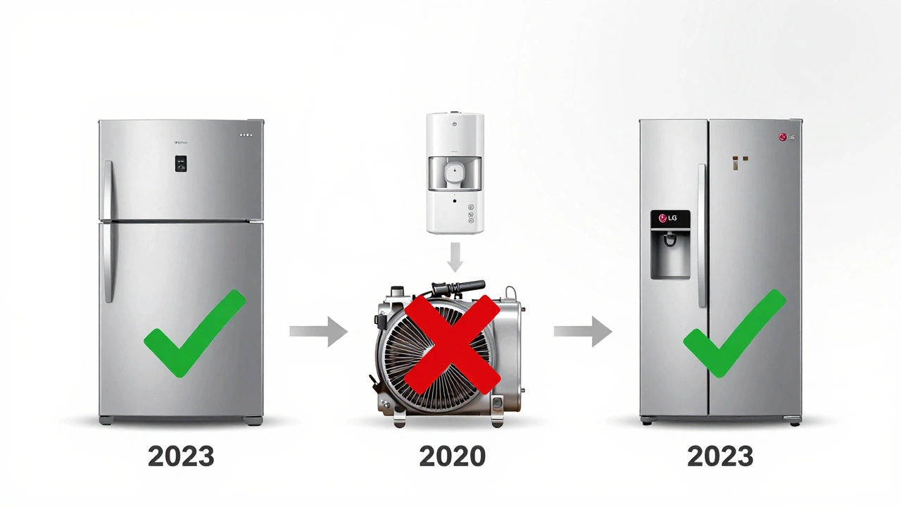 A timeline comparing three refrigerators: Whirlpool reliable, old LG faulty, new LG reliable.